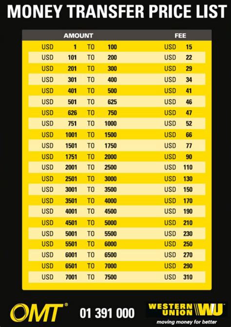 western union fees chart.